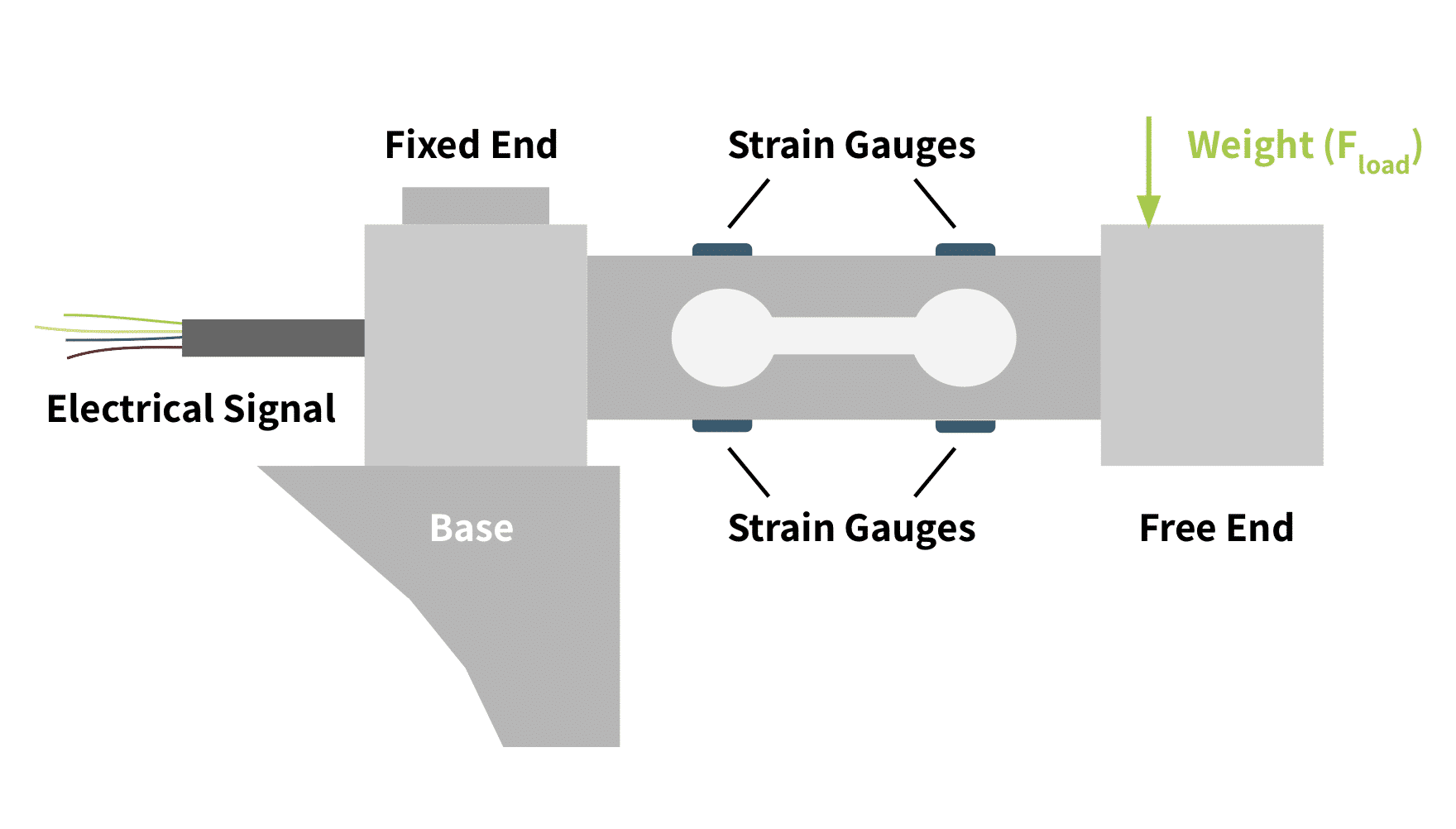 Types of Load Cells Overview - Transducers & Sensors - Tacuna Systems