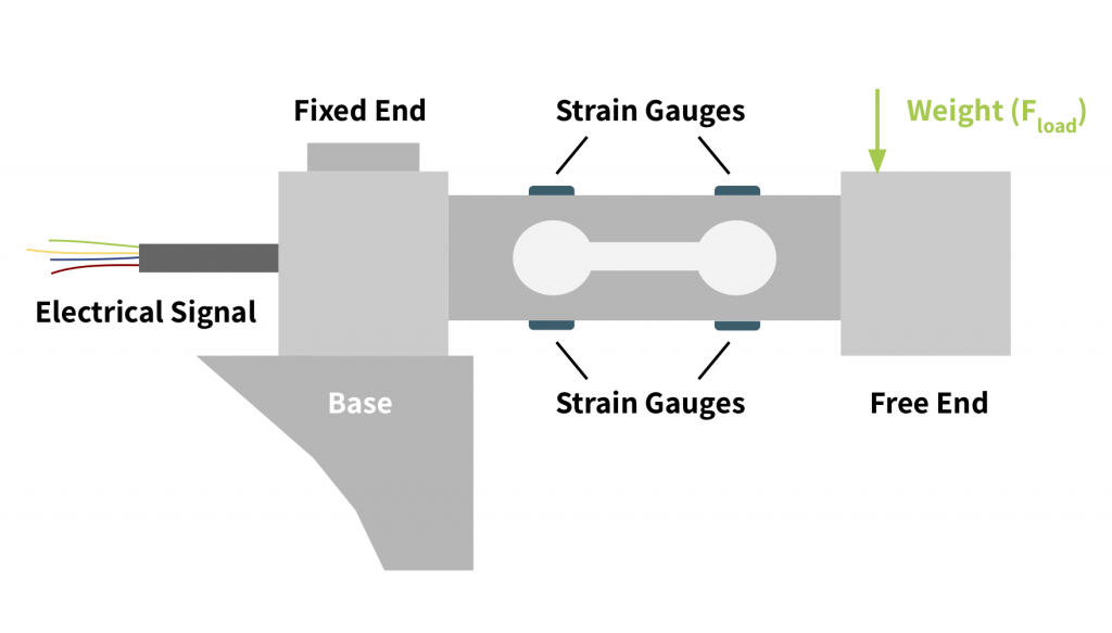 How Load Cells Work & What They Do An Overview