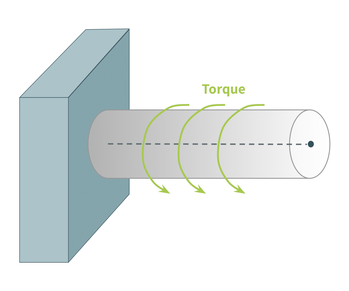 diagram of torsional stress on an object