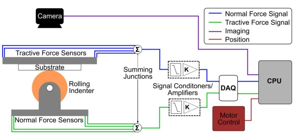 Tribometer experiment connectivity schematic