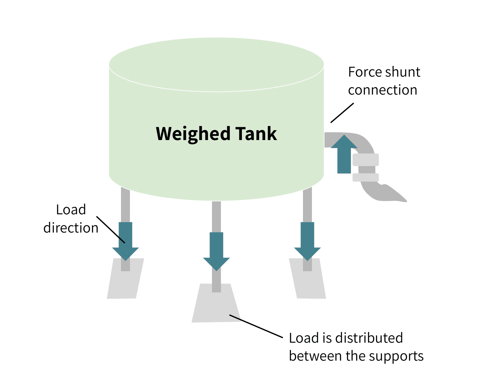 a tank weighing system with force shunts shown