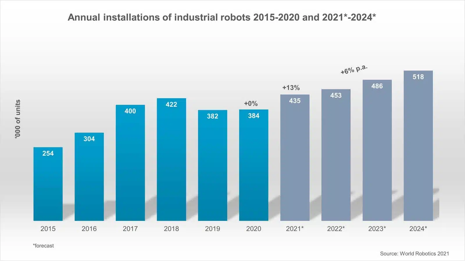 a bar graph showing installation of industrial robots worldwide post-pandemic