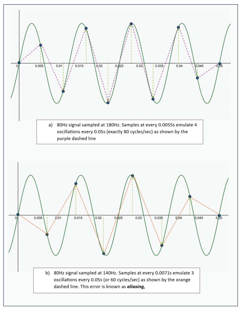2 plots of an 80Hz signal. The top plot shows dots at 0.0055s intervals, connected by purple dashed lines, to approximate the 80Hz curve. The bottom curve shows dots at 0.0071s intervals connected by orange lines, illustrating how this approximates a 60Hz curve. The discrepancy is called aliasing.