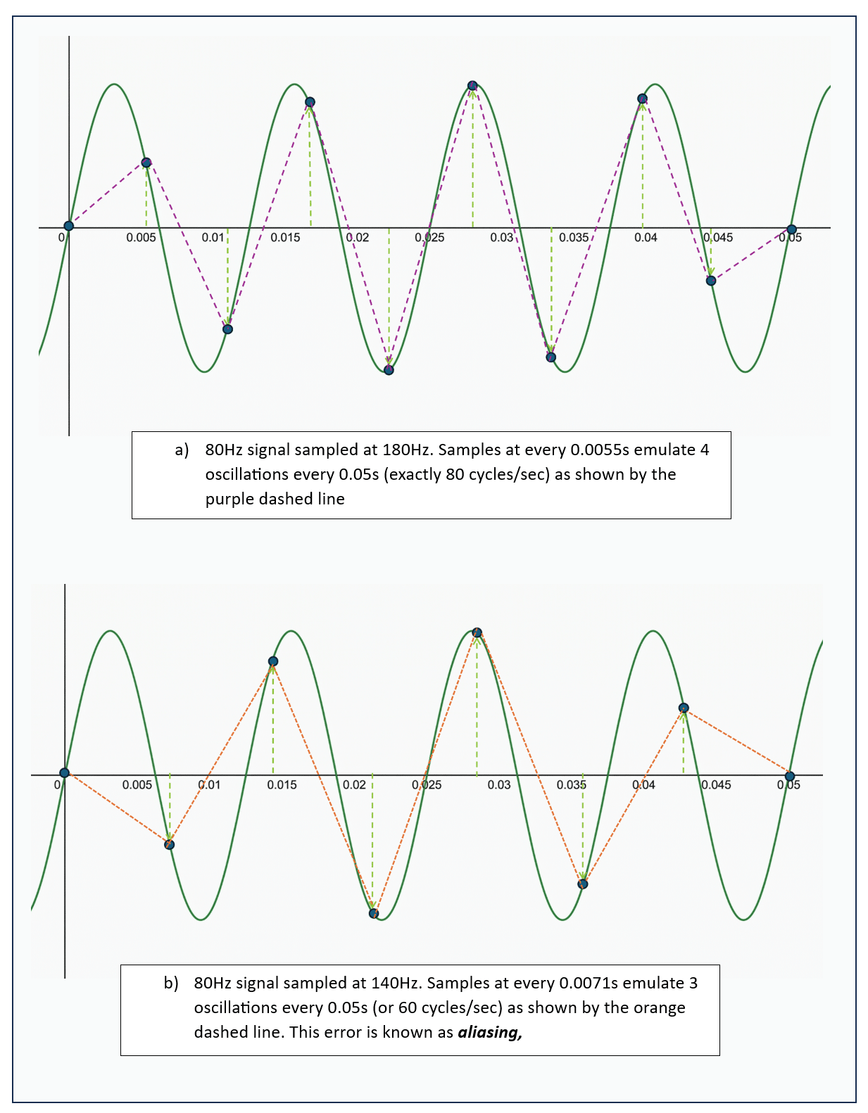 2 plots of an 80Hz signal. The top plot shows dots at 0.0055s intervals, connected by purple dashed lines, to approximate the 80Hz curve. The bottom curve shows dots at 0.0071s intervals connected by orange lines, illustrating how this approximates a 60Hz curve. The discrepancy is called aliasing.
