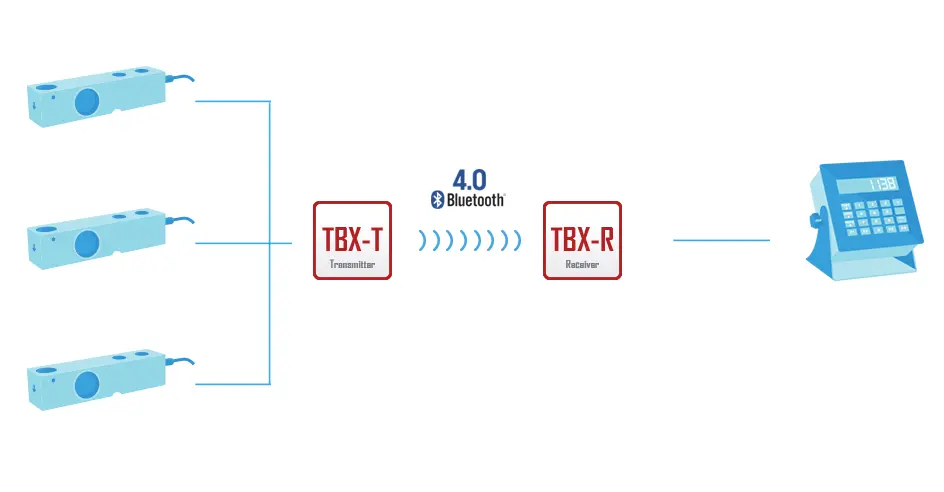 illustration of the TBX transmitter communicating to its receiver via bluetooth with the transmitter inputs being three load cells and the receiver being connected to a scale display