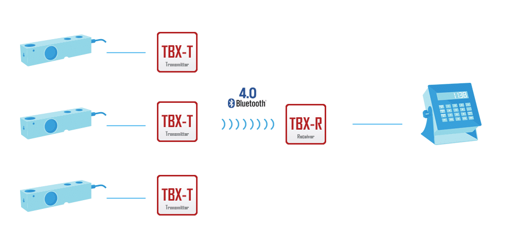 illustration of three TBX transmitters communicating to a single receiver via bluetooth with the transmitter inputs being one load cell each and the receiver being connected to a scale display