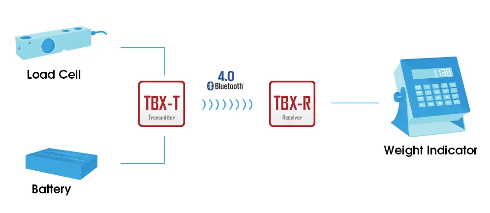 illustration of the TBX transmitter communicating to its receiver via bluetooth with the transmitter inputs being one load cell and the receiver being connected to a weight indicator