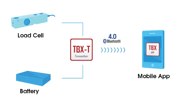 illustration of the TBX transmitter communicating to its receiver via bluetooth with the transmitter inputs being one load cell and the receiver being connected to a mobile app