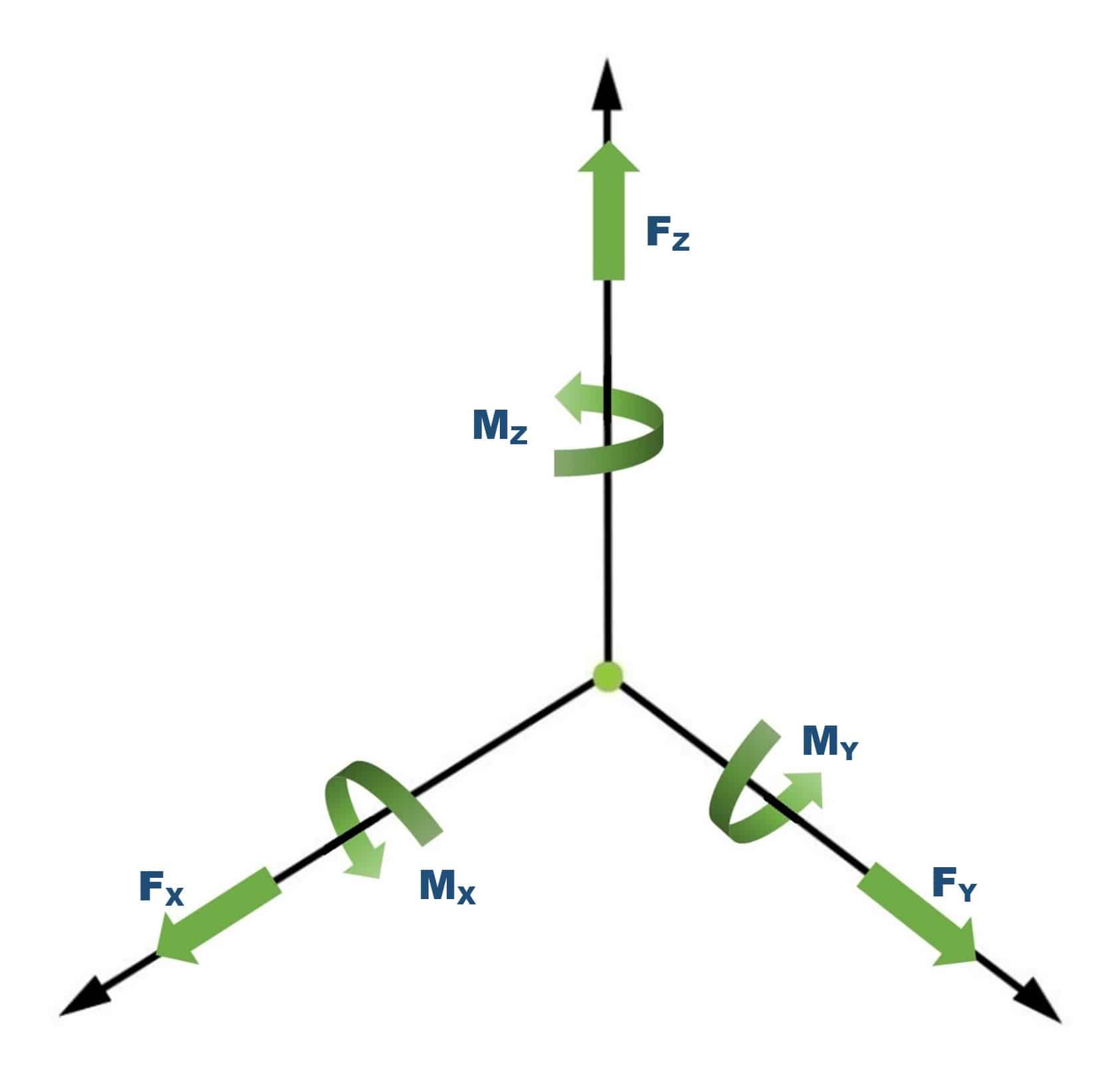 The three dimensional axes - X, Y, and Z, with green force vectors superimposed, indicated as green arrows of roughly three times the width but shorter length than the coordinate axes. Around each axis is a curled, green arrow to indicate counterclockwise rotation around each axis. The straight arrows are labeled F-sub-x, F-sub-y and F-sub-z respectively, and the curled arrows indicate moments, and are labeled M-sub-x, M-sub-y and M-sub-z according to the coordinate axis they surround.