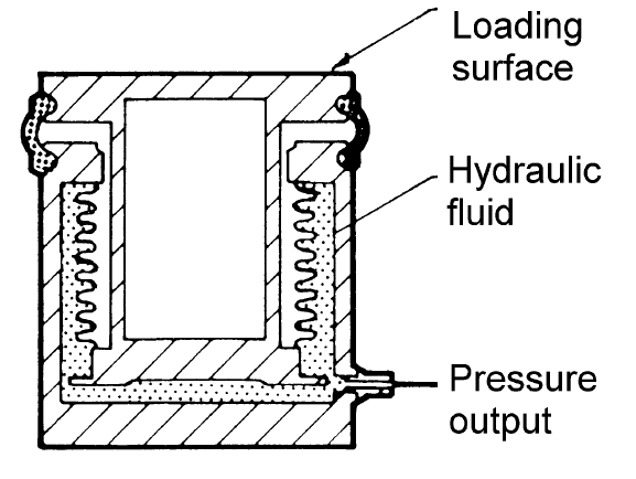 Figure 1. A simple hydraulic load cell