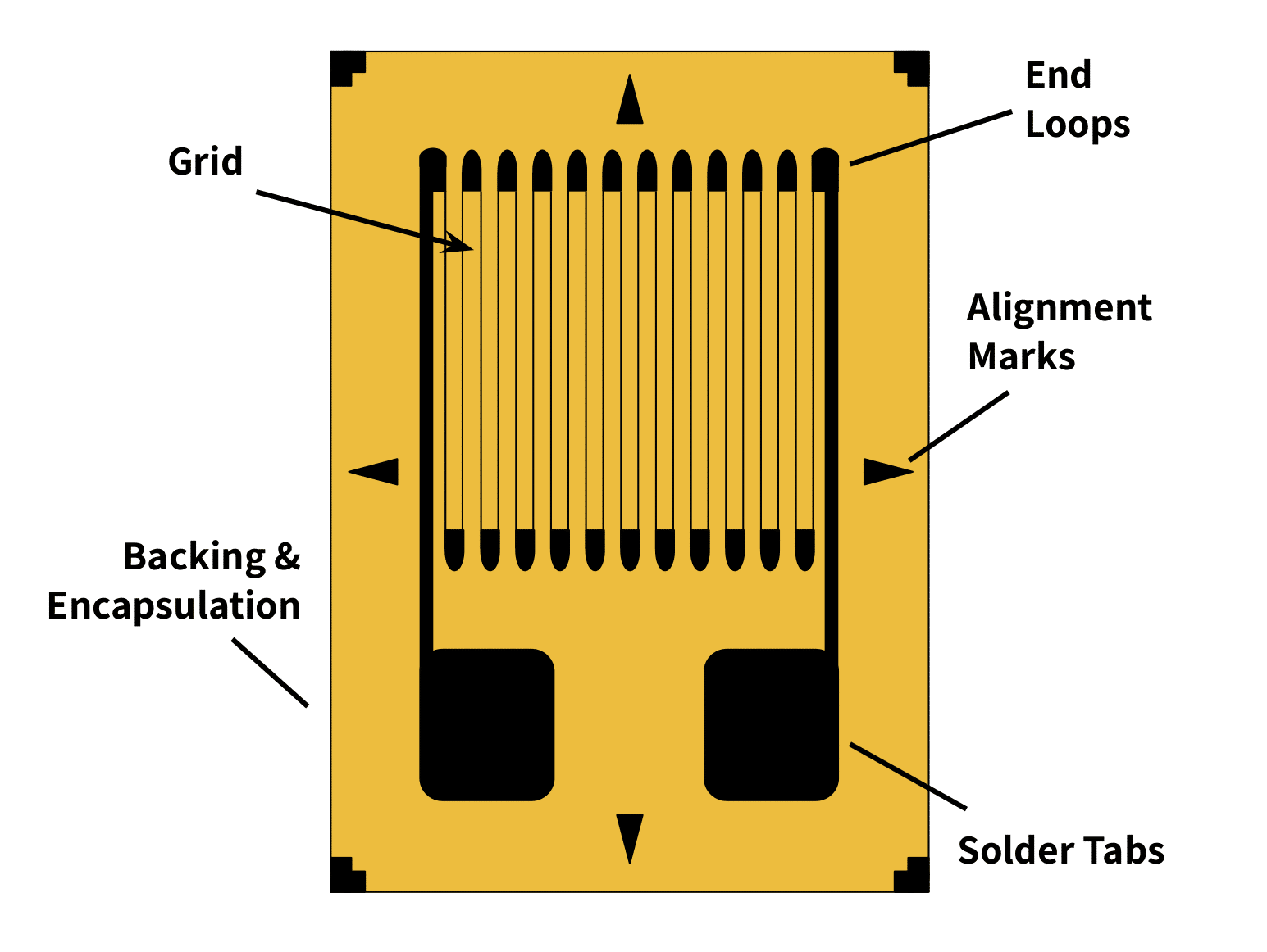 a schematic of a strain gauge which is a vertically oriented orange rectangle with a black image superimposed. The image is of thin vertical lines from the top to halfway down the orange rectangle connected at the tops and bottoms with filled in arched shapes, to form a delicate zig-zag. The outermost vertical lines are about four times the width of the internal lines and are terminated below the zig-zag by smaller black rectangles with rounded corners oriented vertically at the bottom of the orange rectangle.