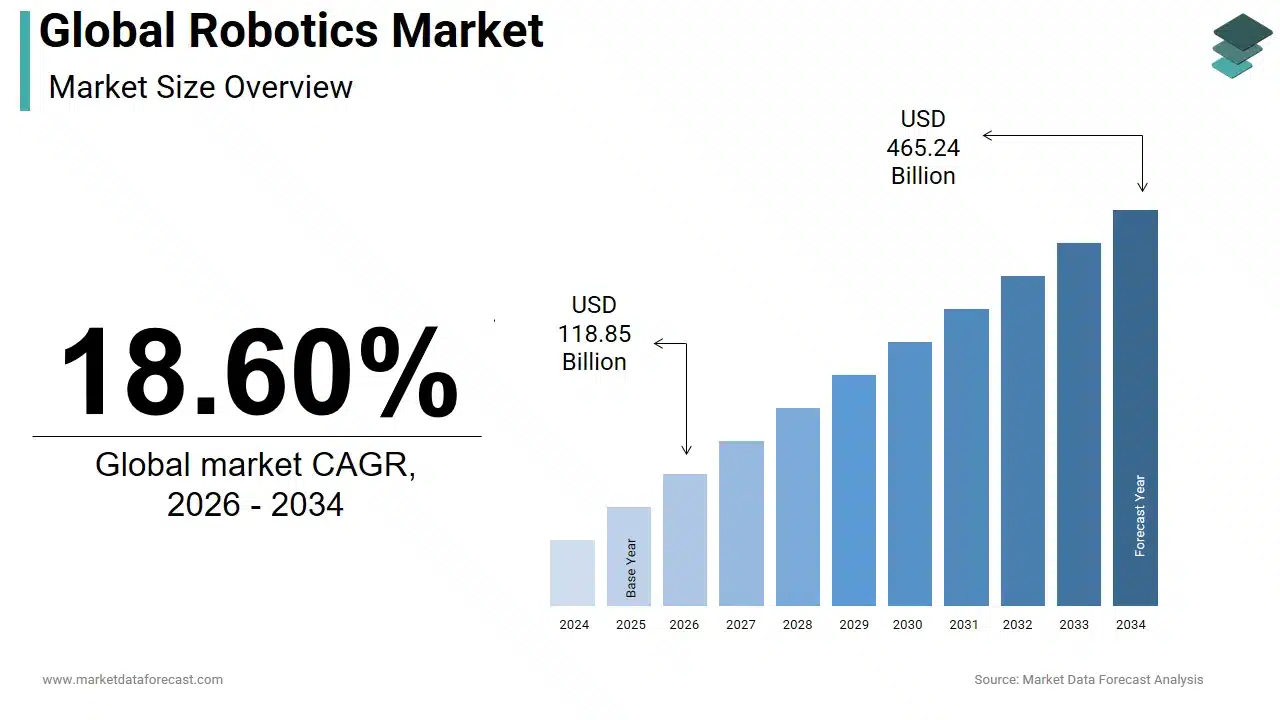 a bar chart showing the growth of the robotics industry from 118.85 billion dollars in 2026 to 465.24 billion in 2034. It reflects a compound annual growth rate of 18.6 percent.