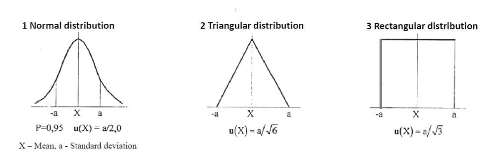 Figure 1. Probability Distribution
