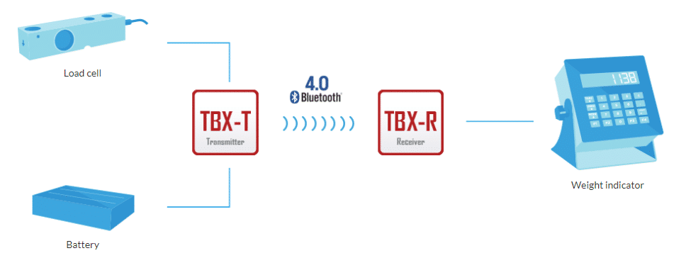 Working modes