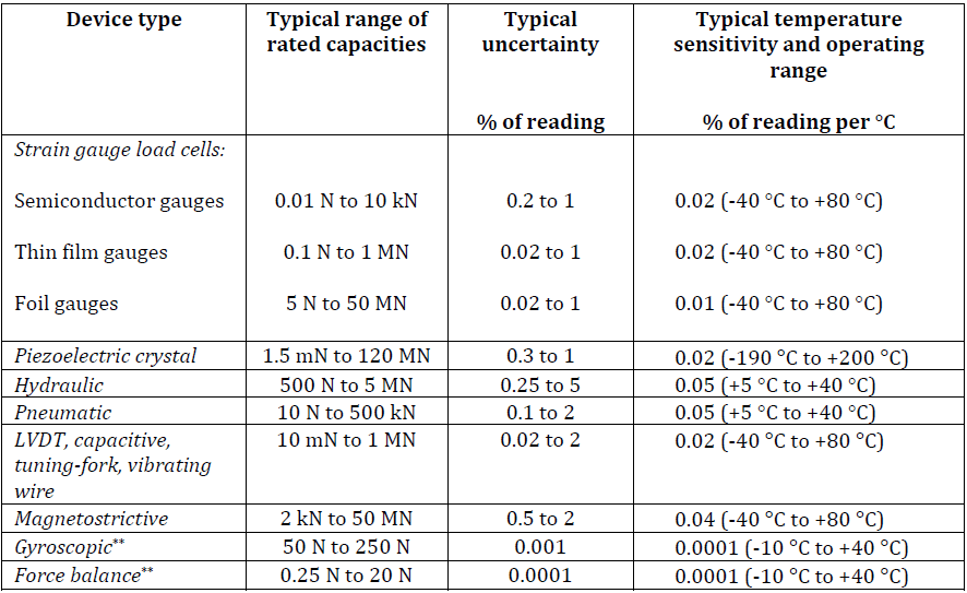 Figure 1. General specifications range for some load cells