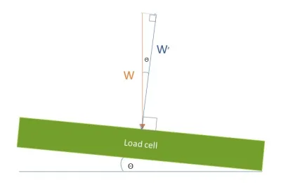 geometric drawing depicting a load cell off from horizontal at an angle theta, showing how the true weight of an object is affected using vector drawings. The vectors show the components of the weight to be measured, one axial to the load cell load point and another orthogonal to the load direction.