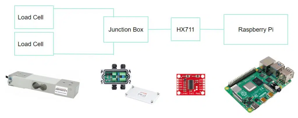 wiring diagram showing two load cells connected by a junction box, signaling to a SparkFun HX711 amplifier/ADC, which in turn signals to a Rasperry Pi processor